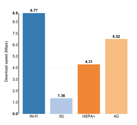 Average speeds on U.S. wireless networks to the smartphone (Source: OpenSIgnal)